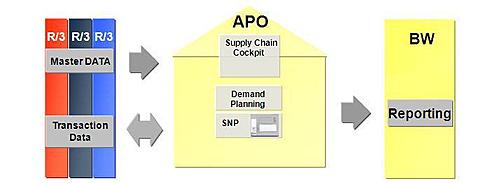 SAP Architektur und Systemintegration