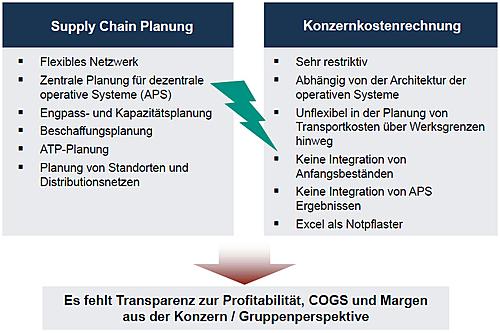 Konzernkalkulation,  -Controlling