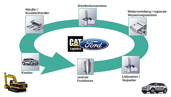 Service Parts Management, Ersatzteil Lieferung und Service, Servicegrad, Logistik im Servicegesch�ft