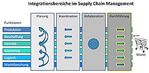 Logistics Management / Durchf�hrung